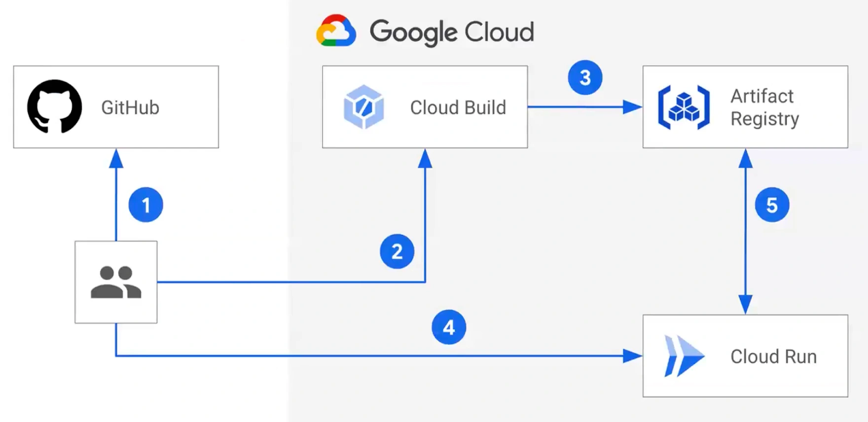 Cloud Build